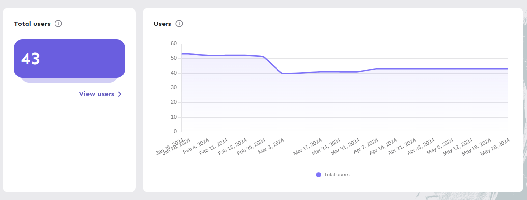 Total users chart